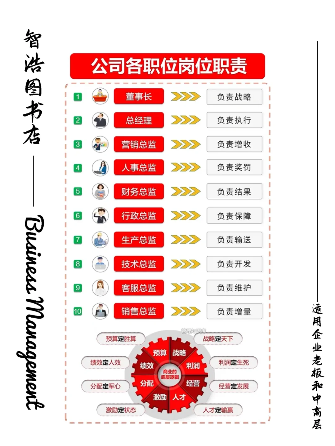 公司各岗位职责