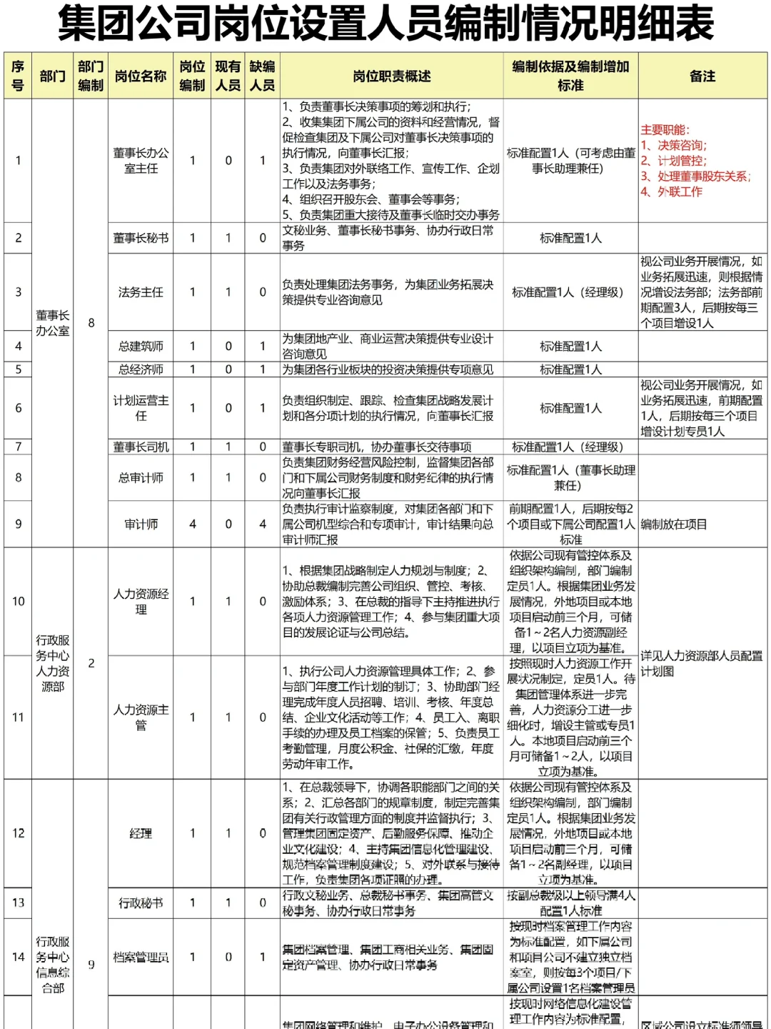 人事动态管理定岗定编