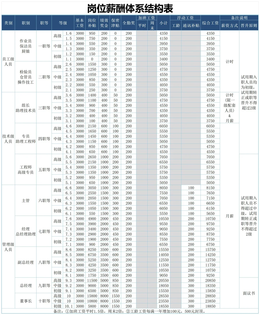 高阶HR的核心竞争力：就是会设计薪酬结构！