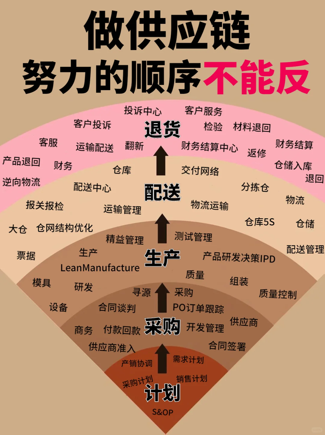 听劝❗做供应链顺序千万别反咯❗