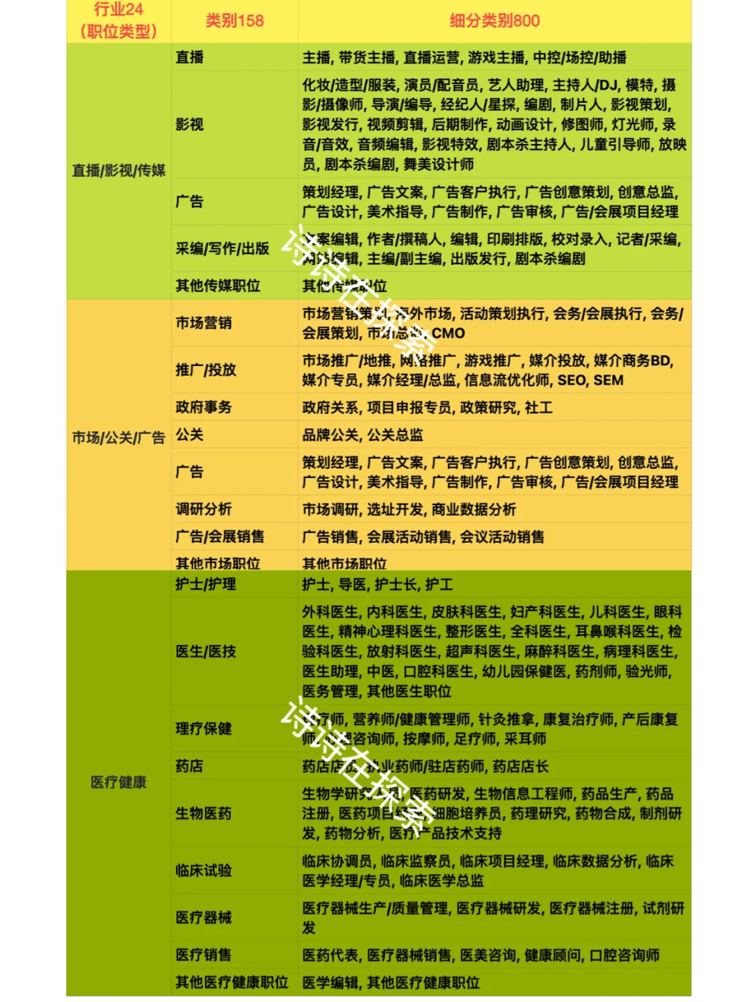 不知道找什么工作，可以看看这800个岗位