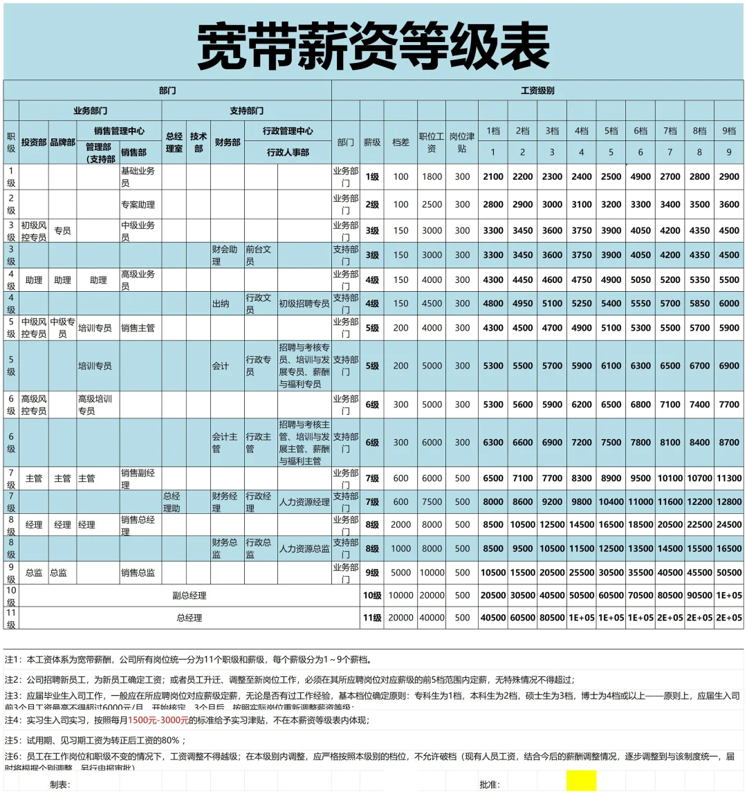 员工职等职级薪酬等级表，太直观了