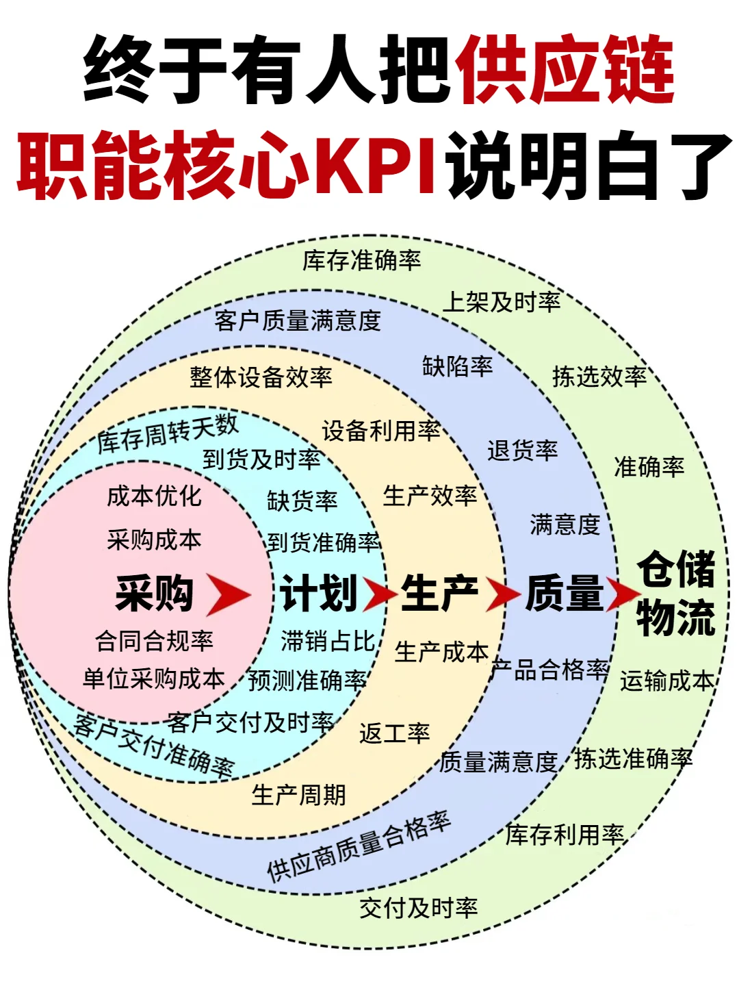 终于有人把供应链各职能核心KPI说清楚了❗