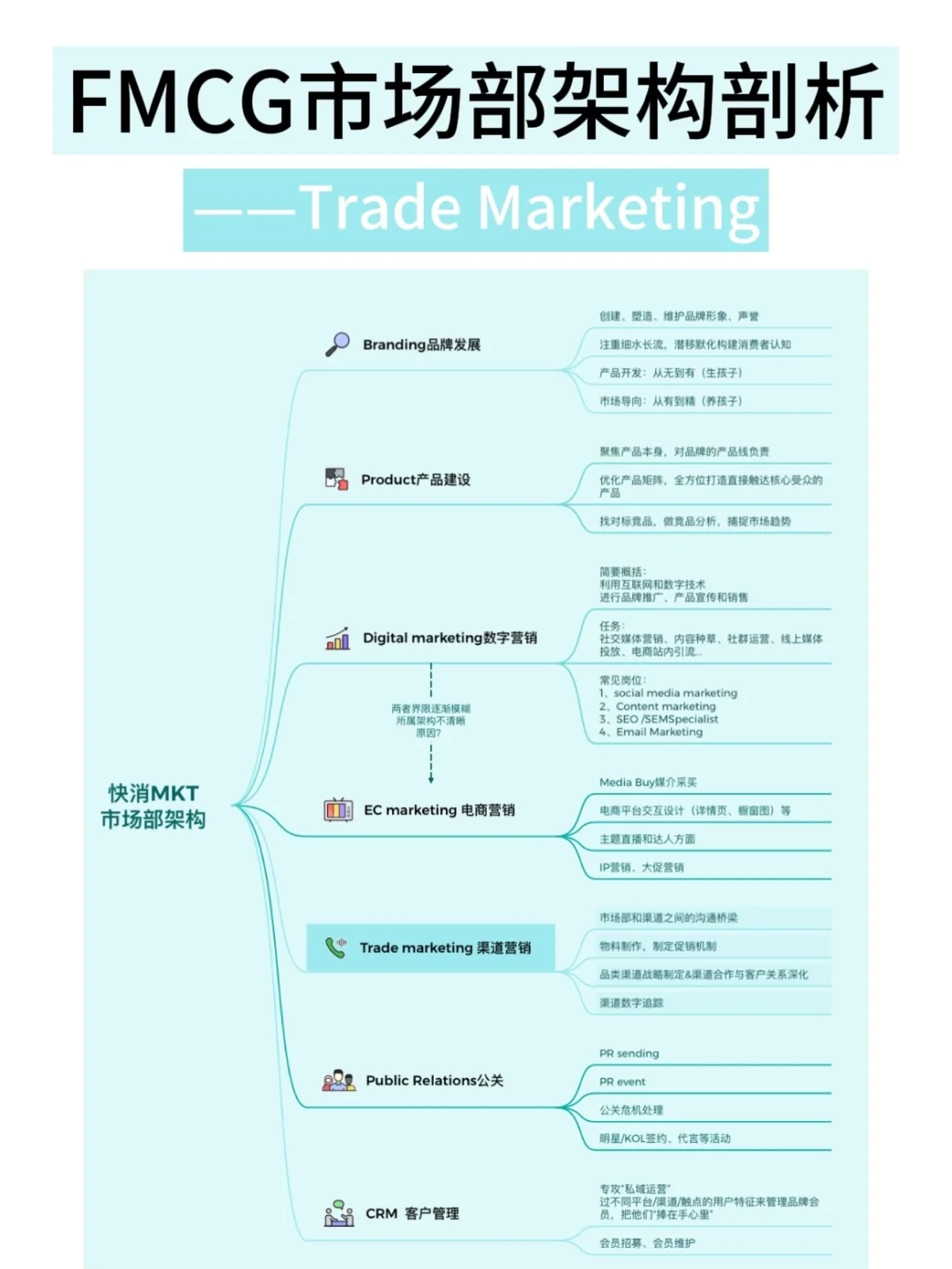 快消MKT部门架构剖析|trade MKT在忙什么？