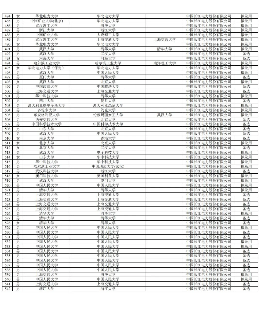 长江电力2024招聘名单