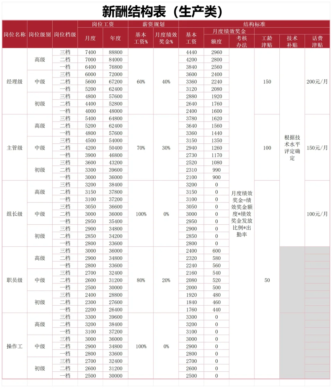 高阶HR的核心竞争力：就是会设计薪酬结构！