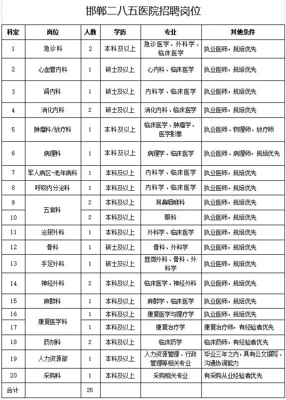 医师岗位，邯郸二八五医院招聘25人！