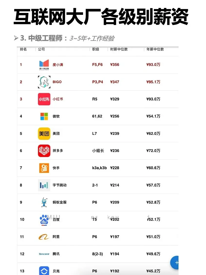 2024互联网大厂各级别薪资