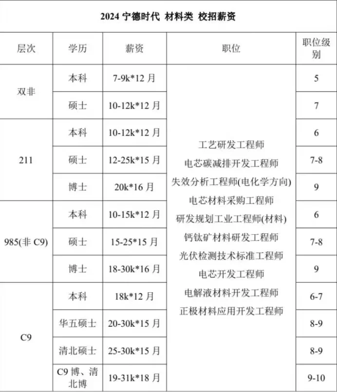 宁德时代材料类专业招聘