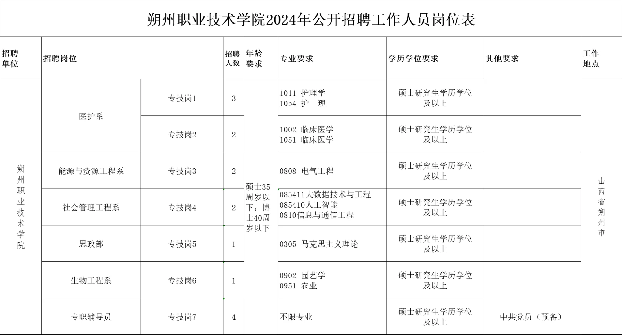 高校招聘信息分享12.11