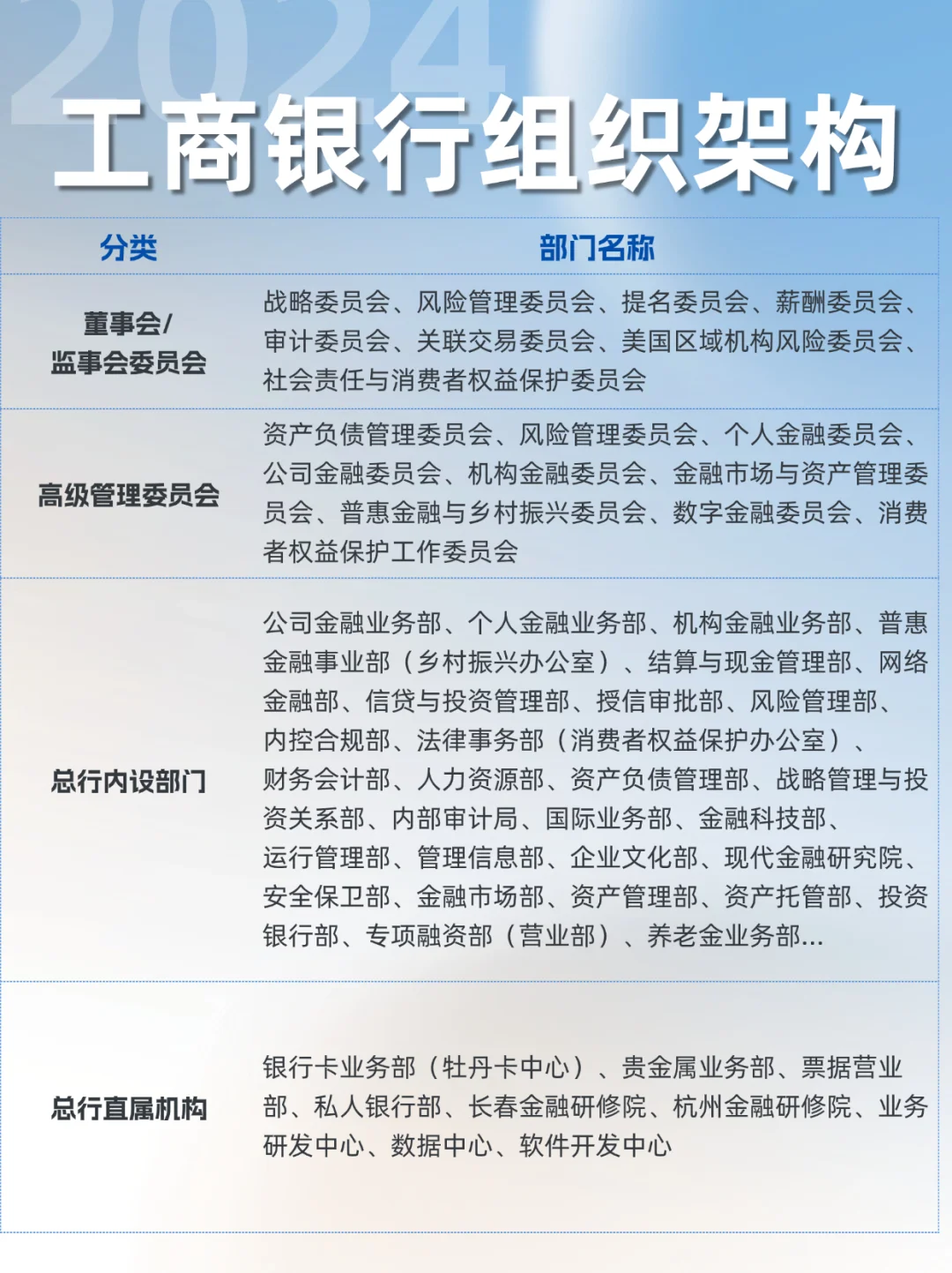 科普 | 银行组织架构