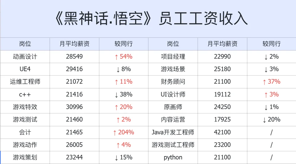 黑神话悟空团队的成员人均月薪低于均值？