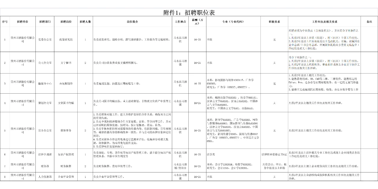 【国企】贵州习酒招聘人员30名