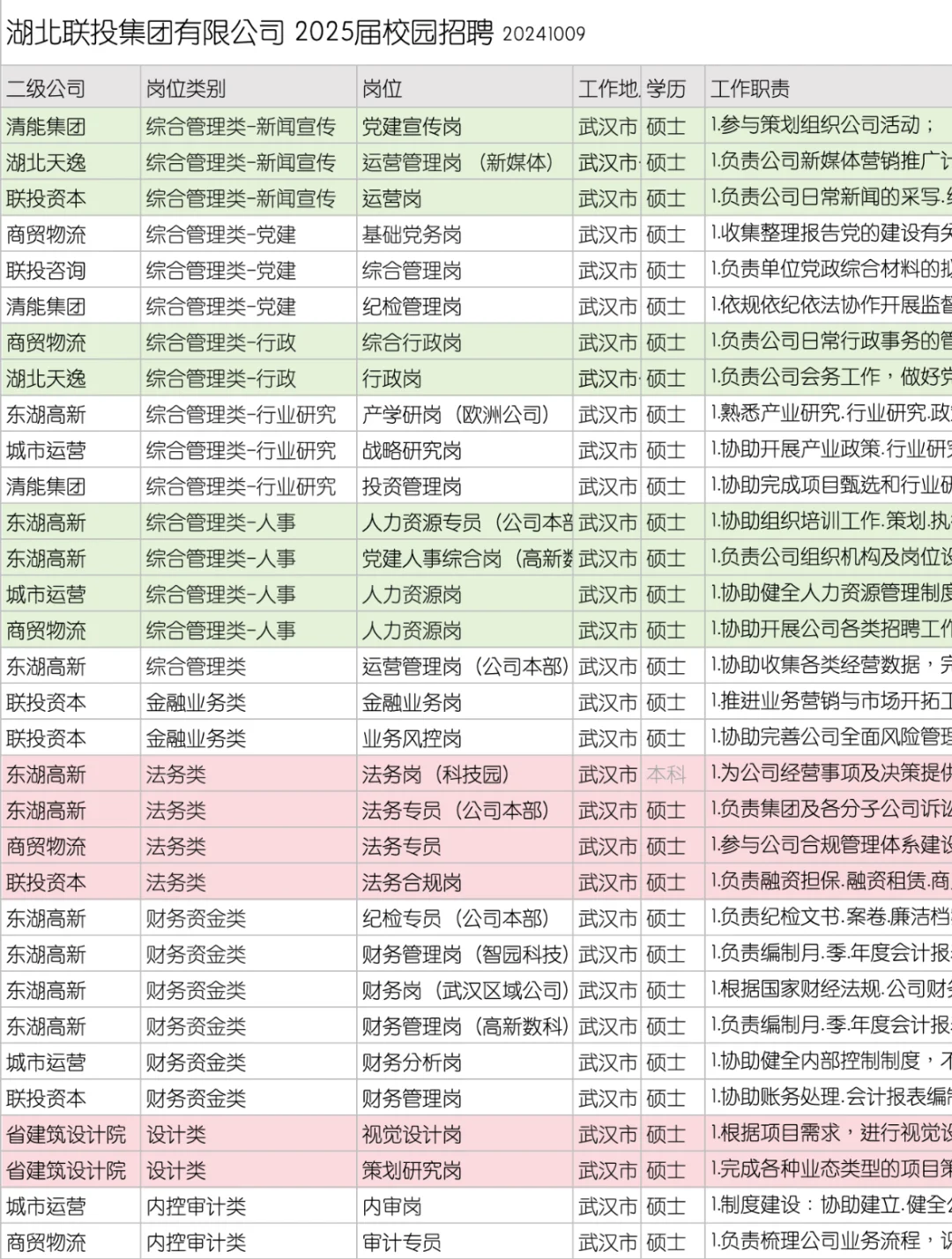 湖北联投 2025 校招 （ 武汉 职能类岗位）