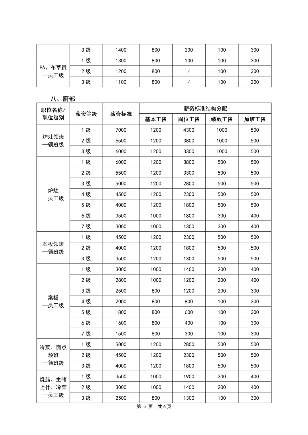 HR干货：各岗位员工薪酬等级表（6页全）
