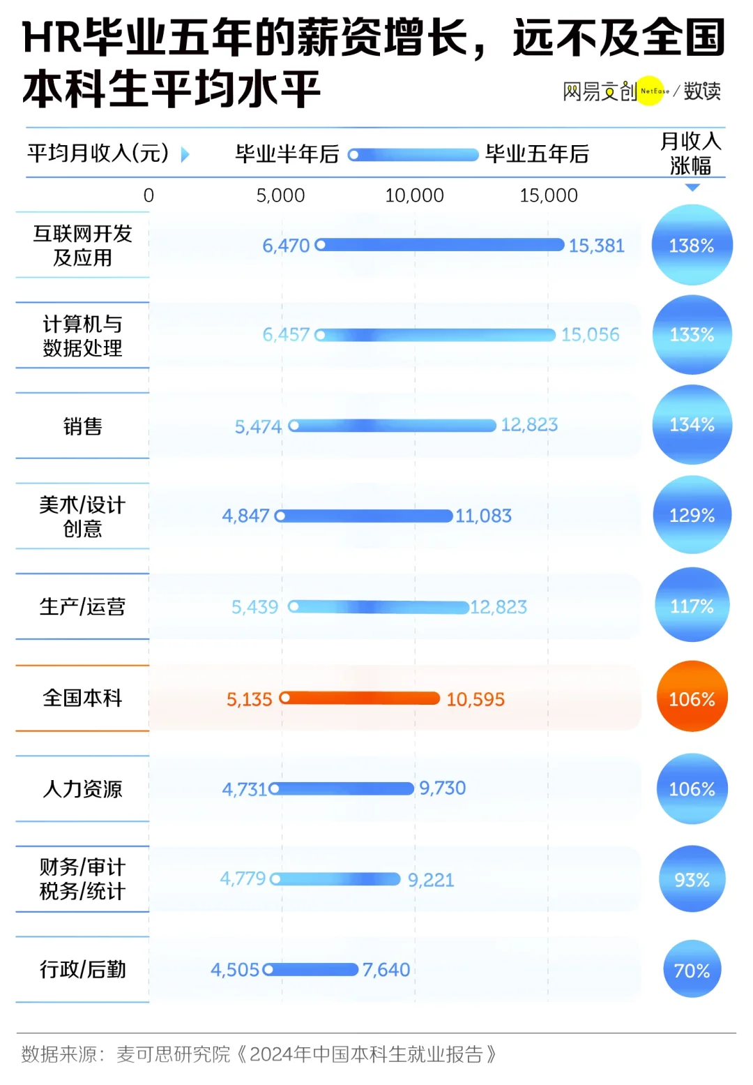最被嫌弃的岗位~~前五名😉