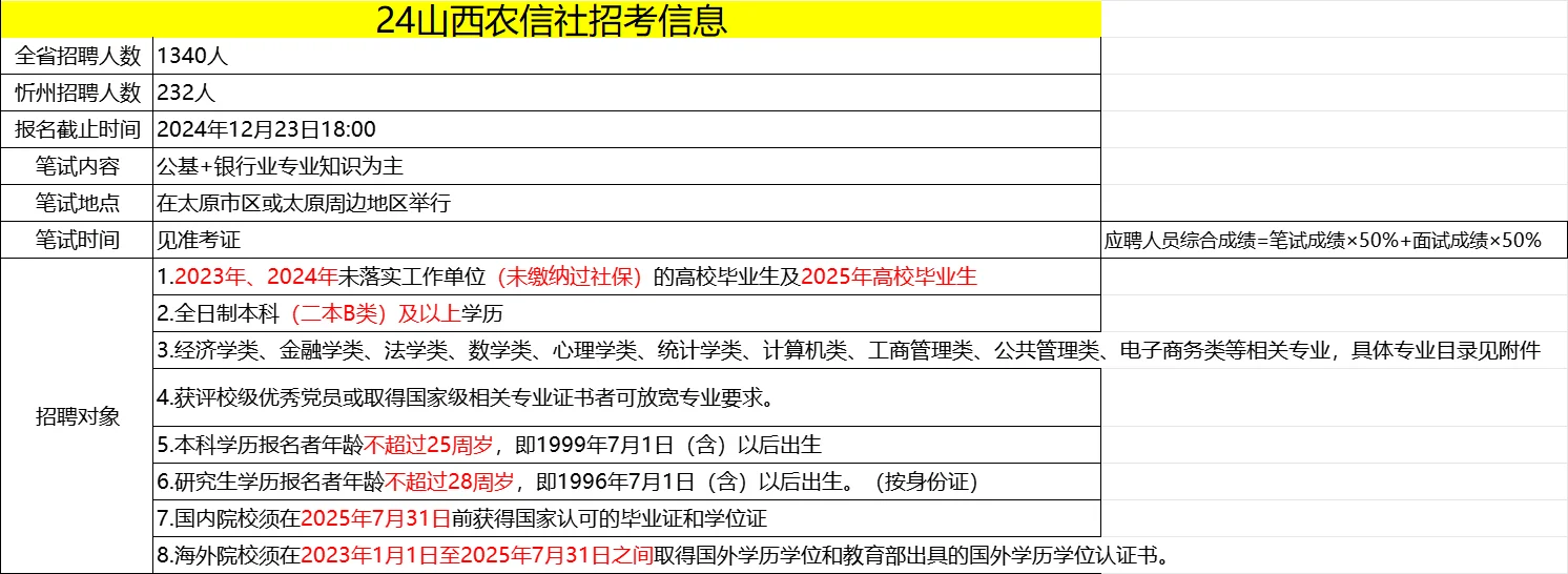 山西农商行招聘 1340人