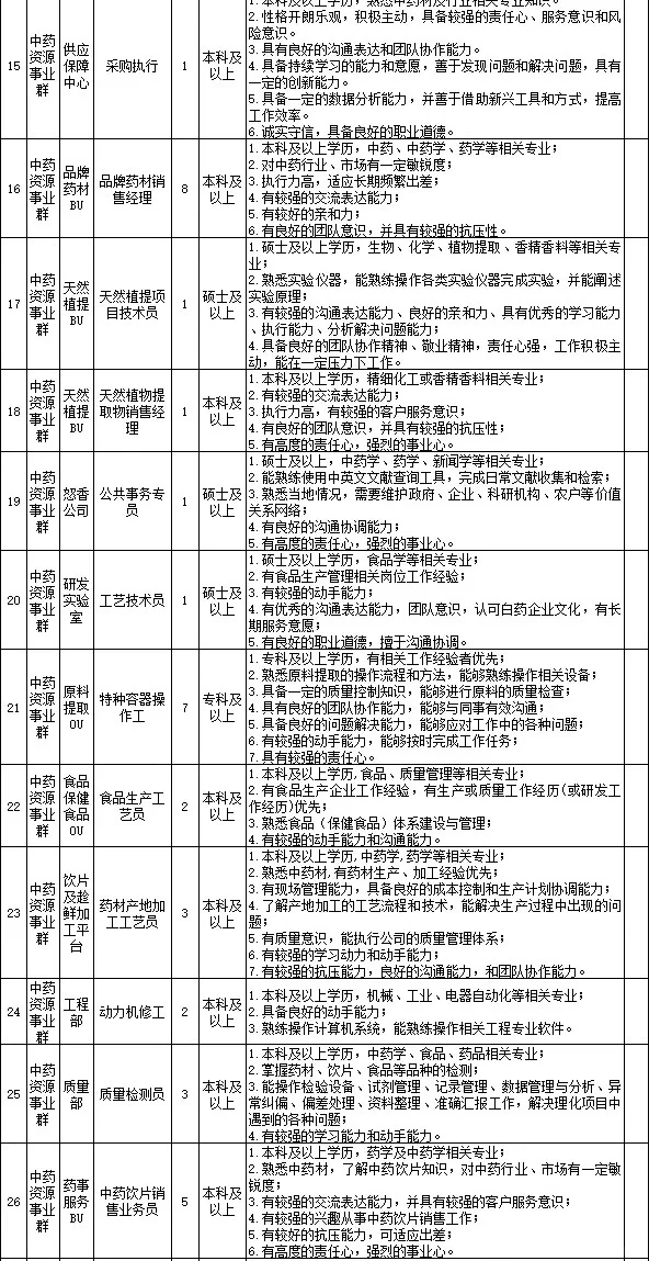 云南白药集团招聘❗️应届毕业生有福了