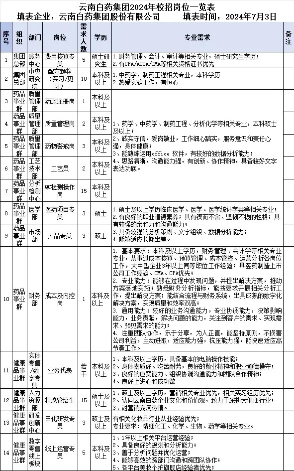 云南白药集团招聘❗️应届毕业生有福了