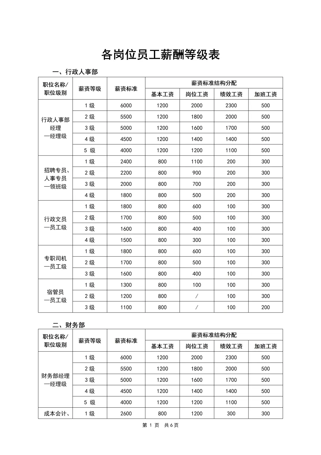 HR干货：各岗位员工薪酬等级表（6页全）