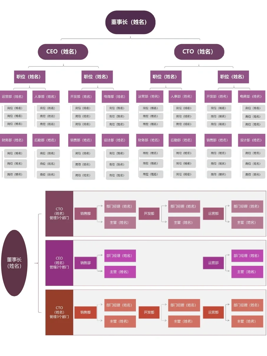高颜值岗位组织架构图和岗位职责，🉑修改
