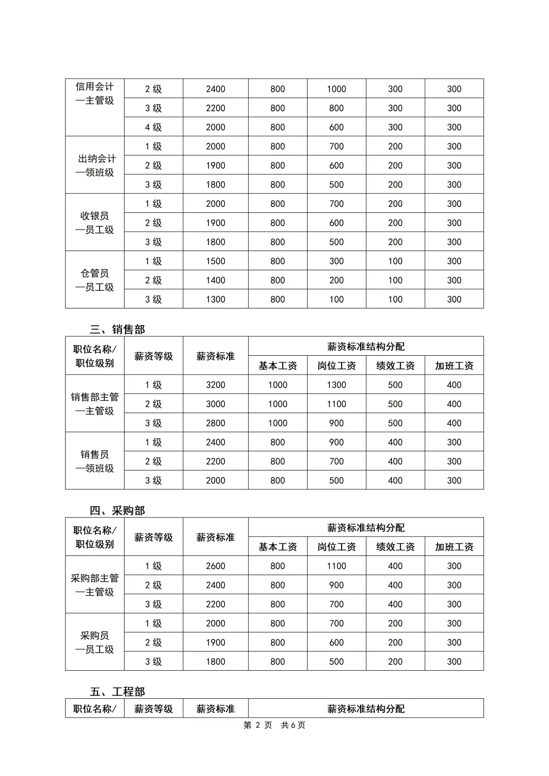 HR干货：各岗位员工薪酬等级表（6页全）