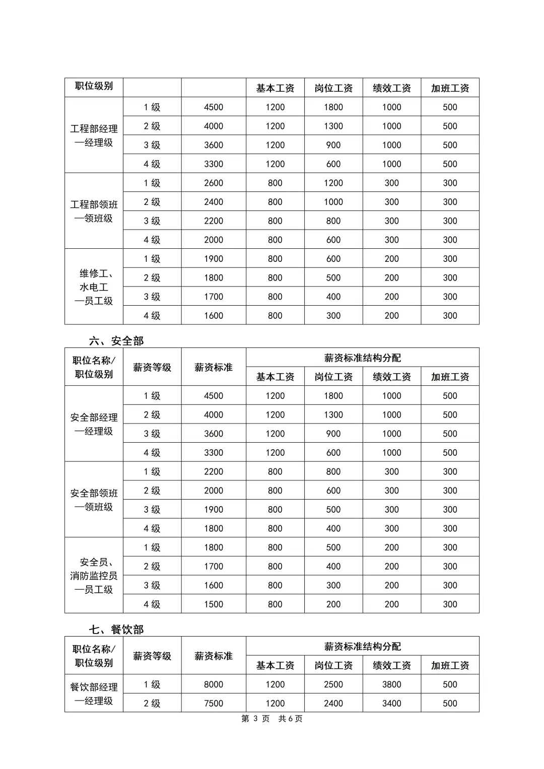 HR干货：各岗位员工薪酬等级表（6页全）