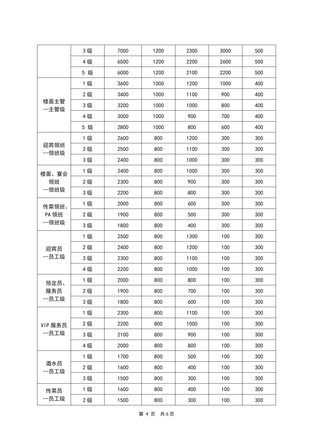HR干货：各岗位员工薪酬等级表（6页全）