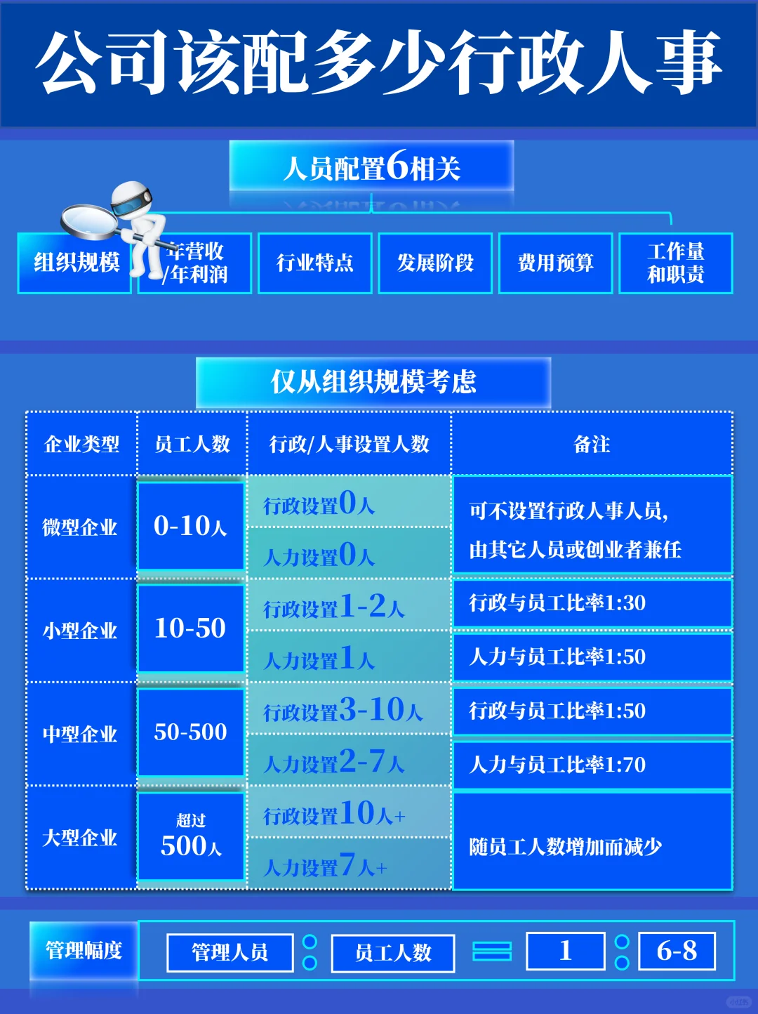 公司该配多少个HR和行政人员