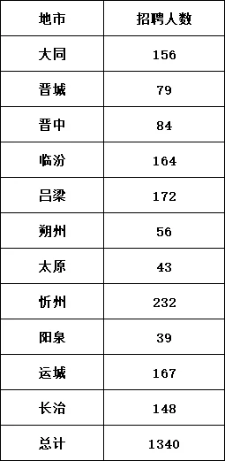 山西农商行招聘 1340人