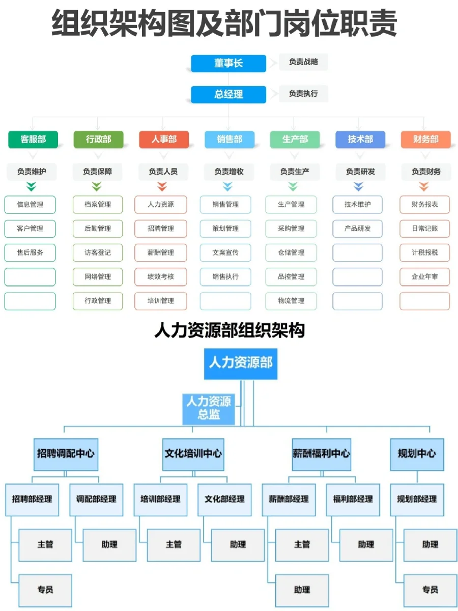 高颜值岗位组织架构图和岗位职责，🉑修改