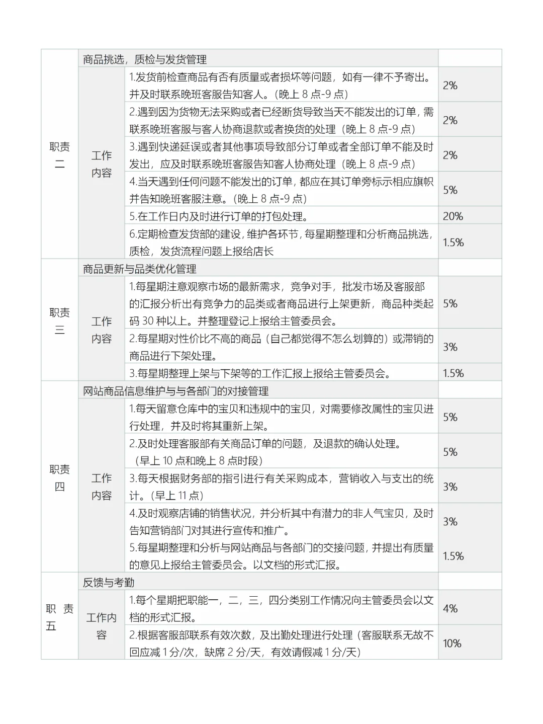 电商各岗位职责说明书