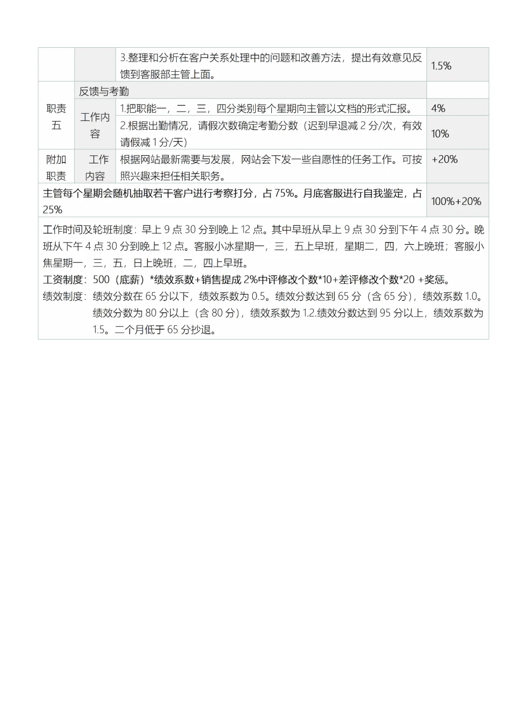 电商各岗位职责说明书