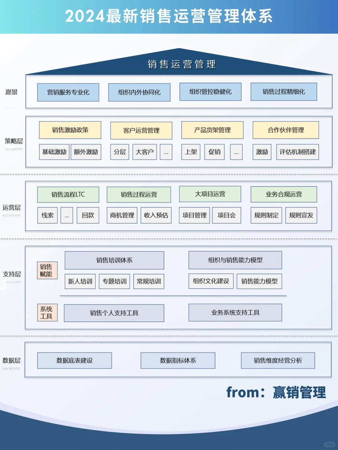 2024最新：史上最全的销售运营管理岗位介绍