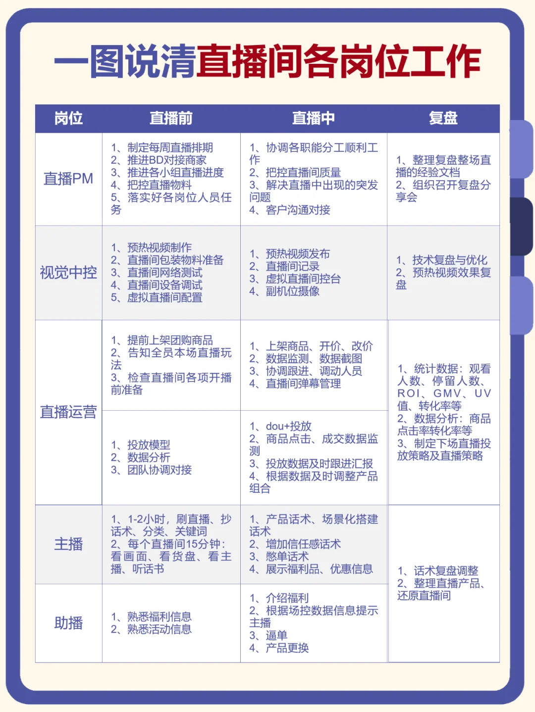 一图说清直播间岗位职责！收藏！