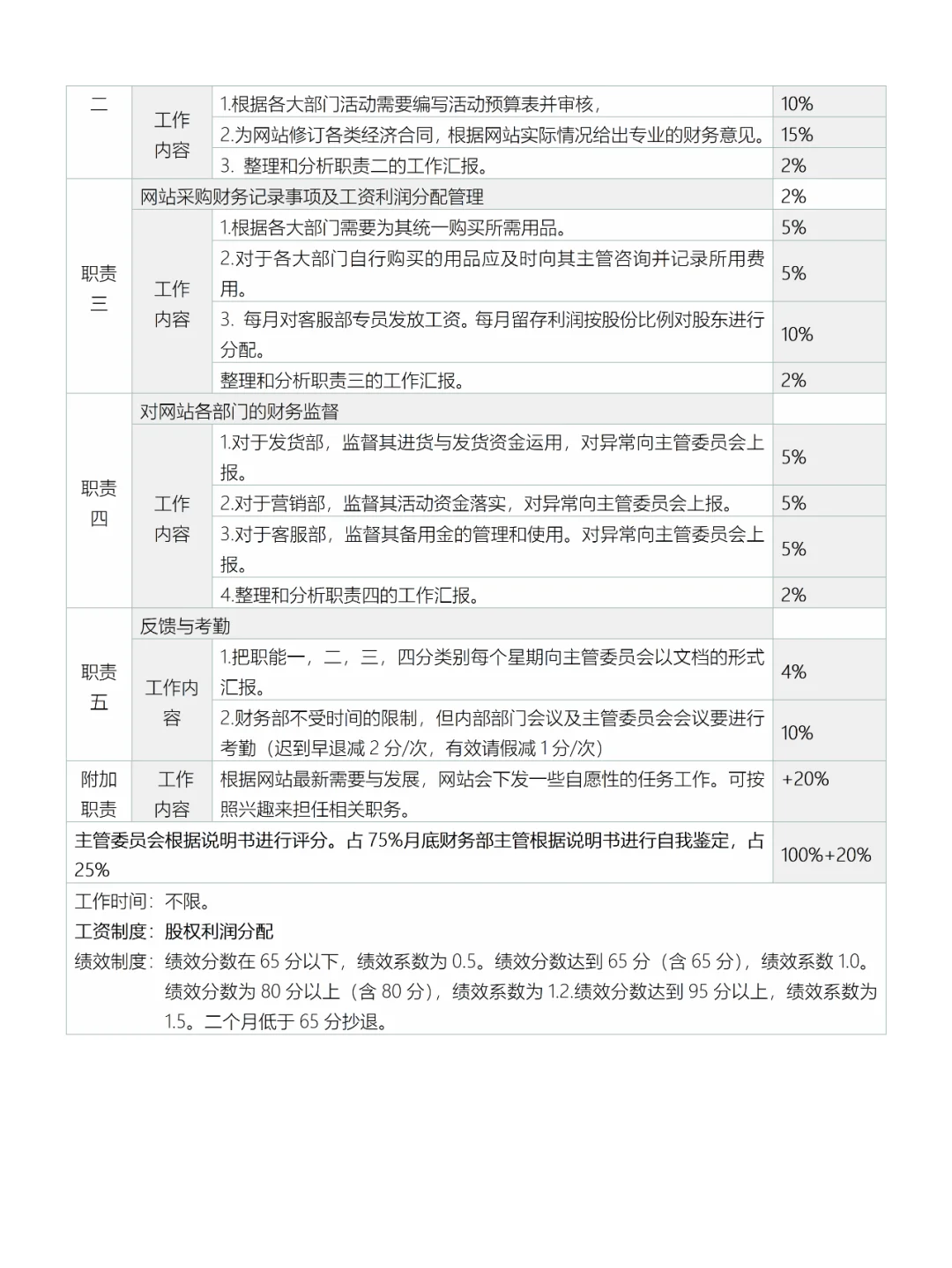 电商各岗位职责说明书
