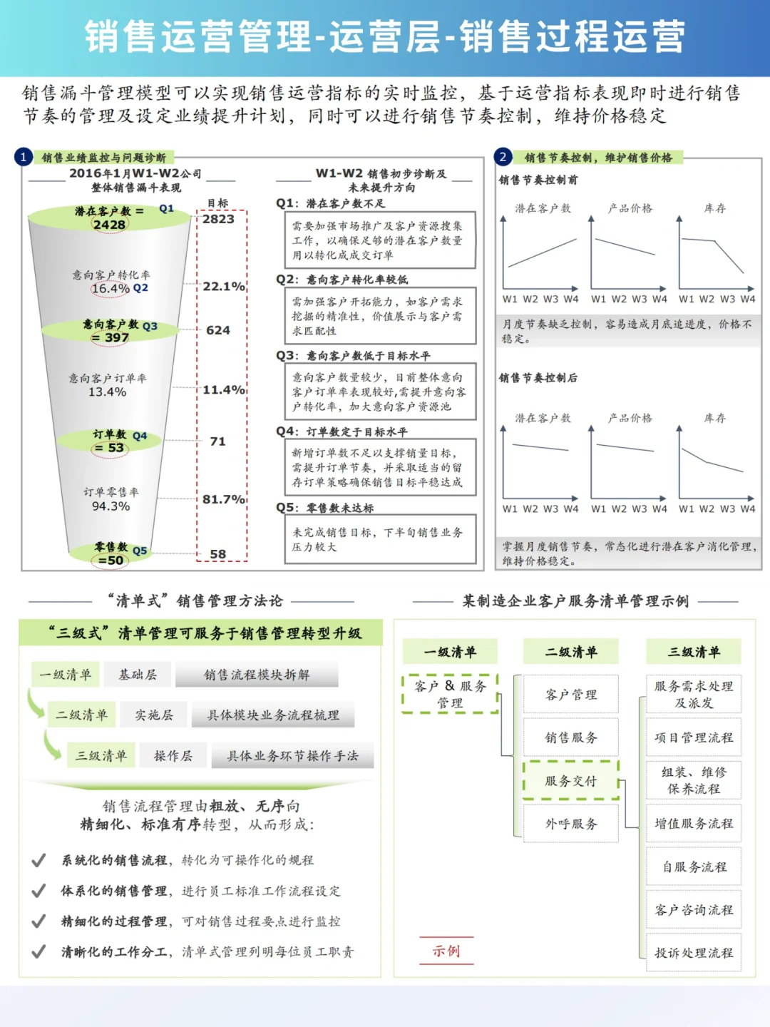 2024最新：史上最全的销售运营管理岗位介绍