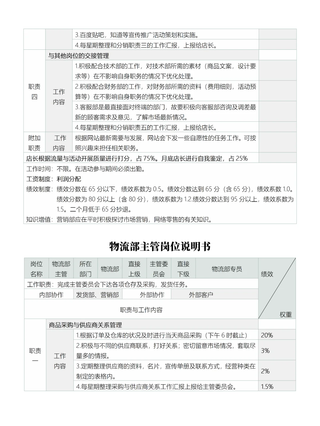 电商各岗位职责说明书