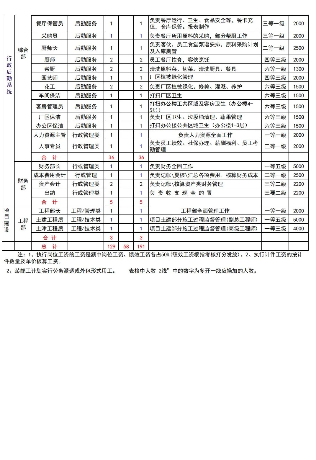 公司定岗定编方案