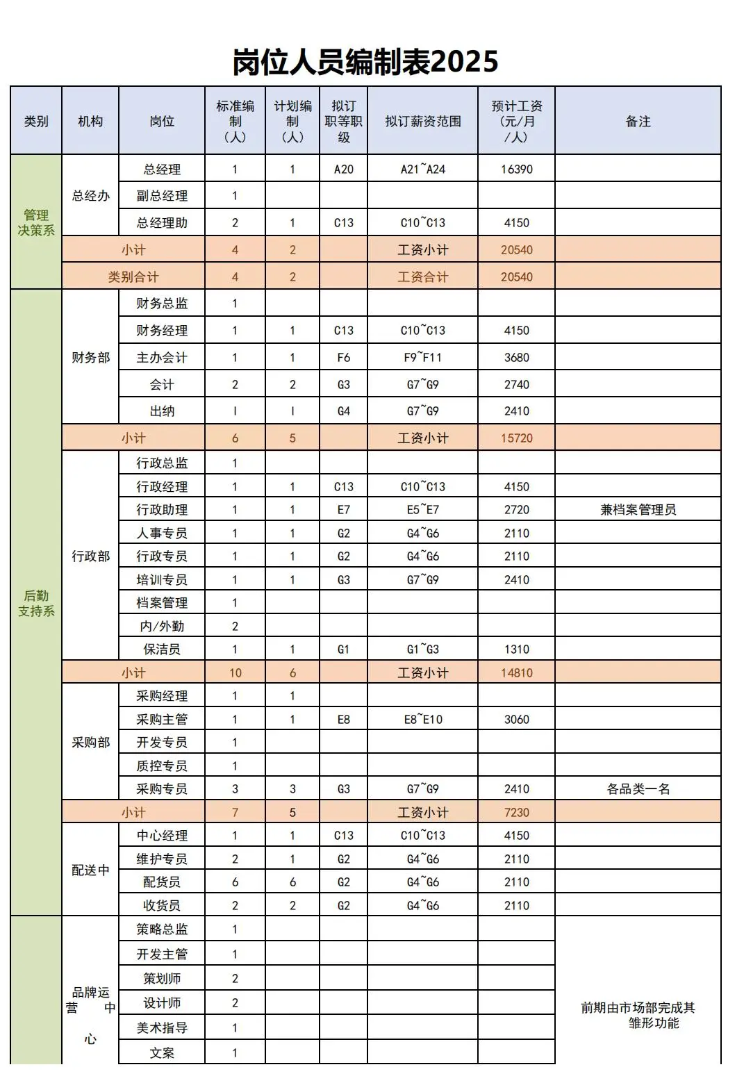 公司定岗定编方案