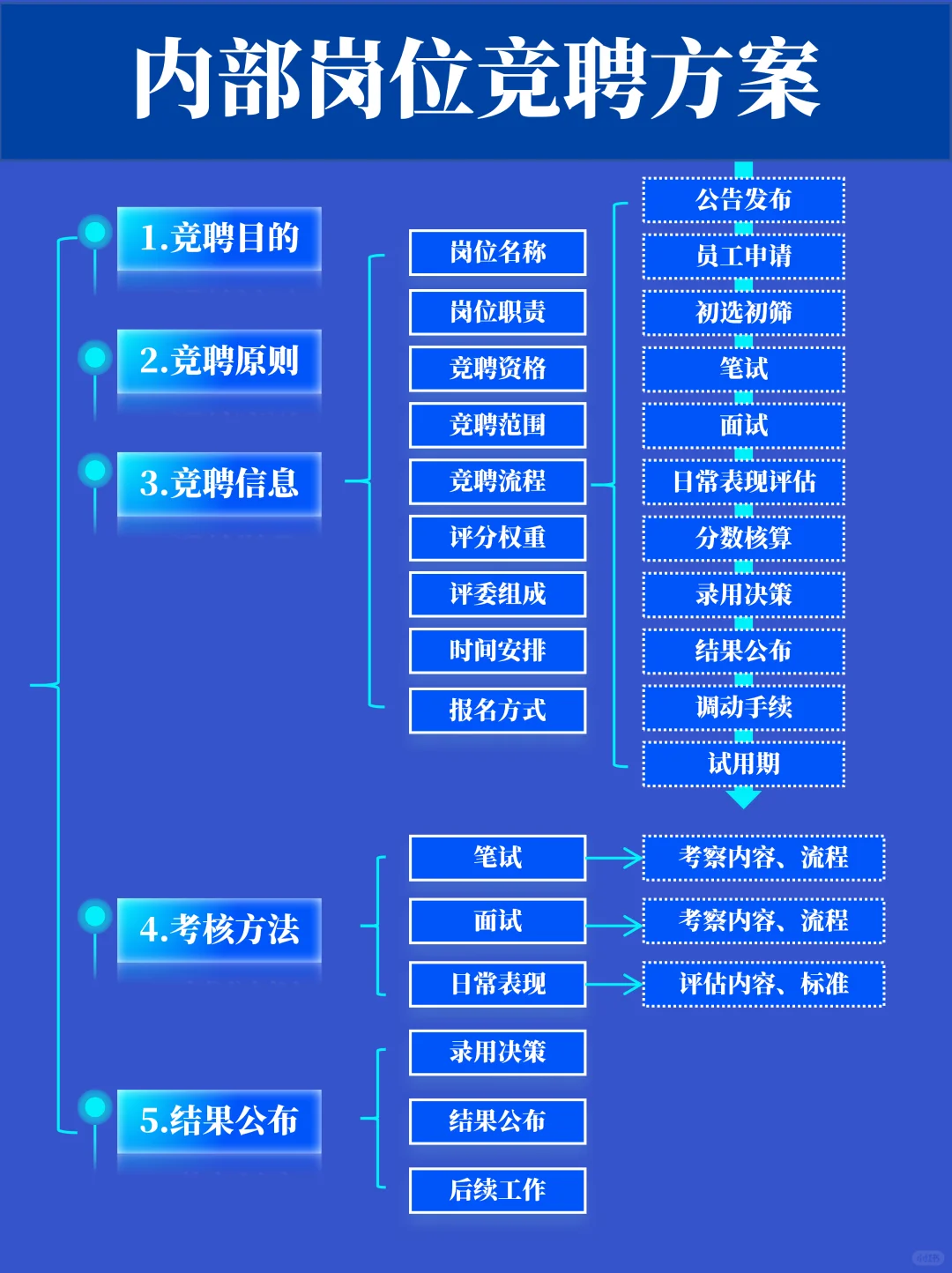 公司内部岗位竞聘方案