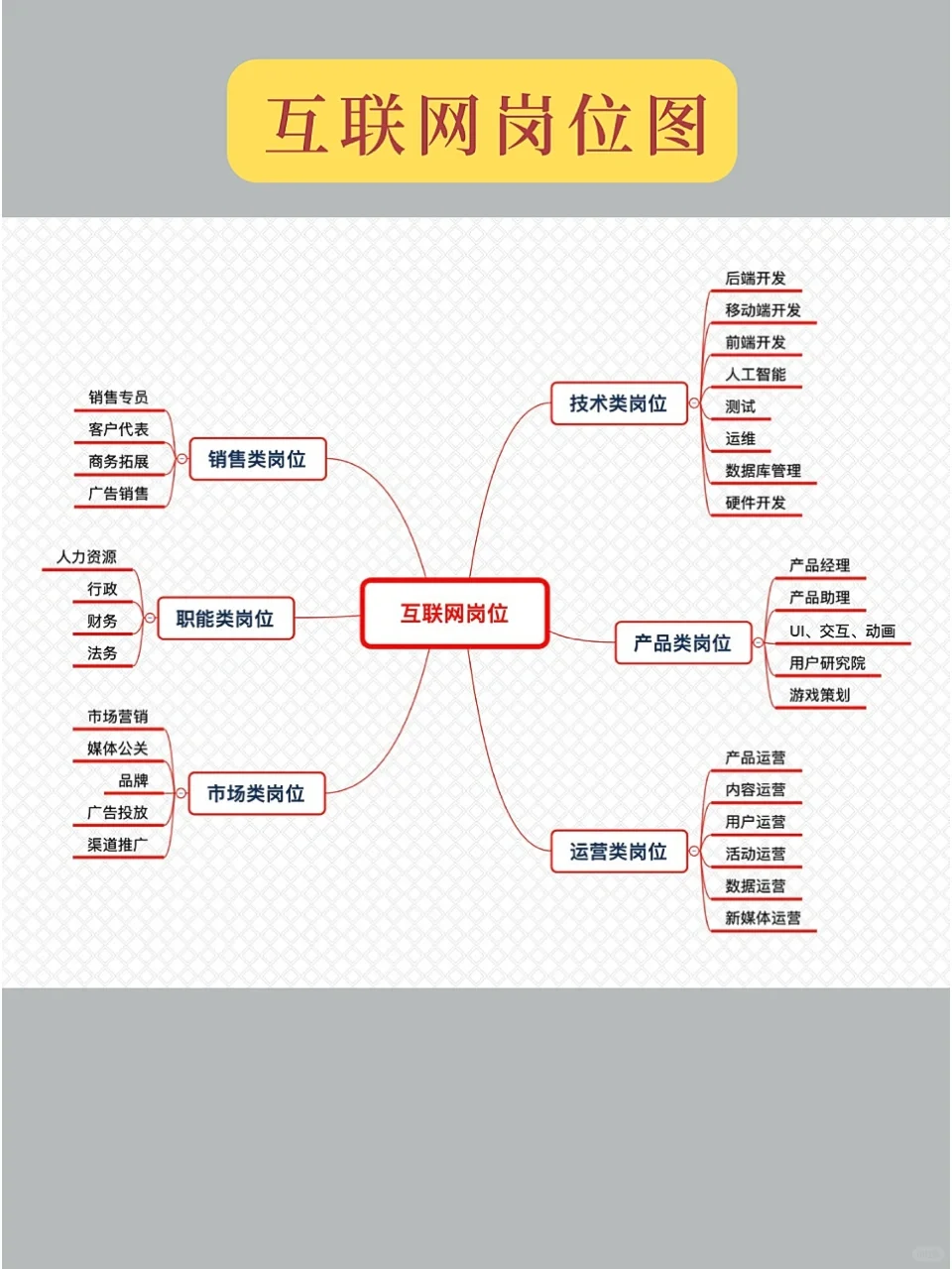 互联网都有哪些岗位？