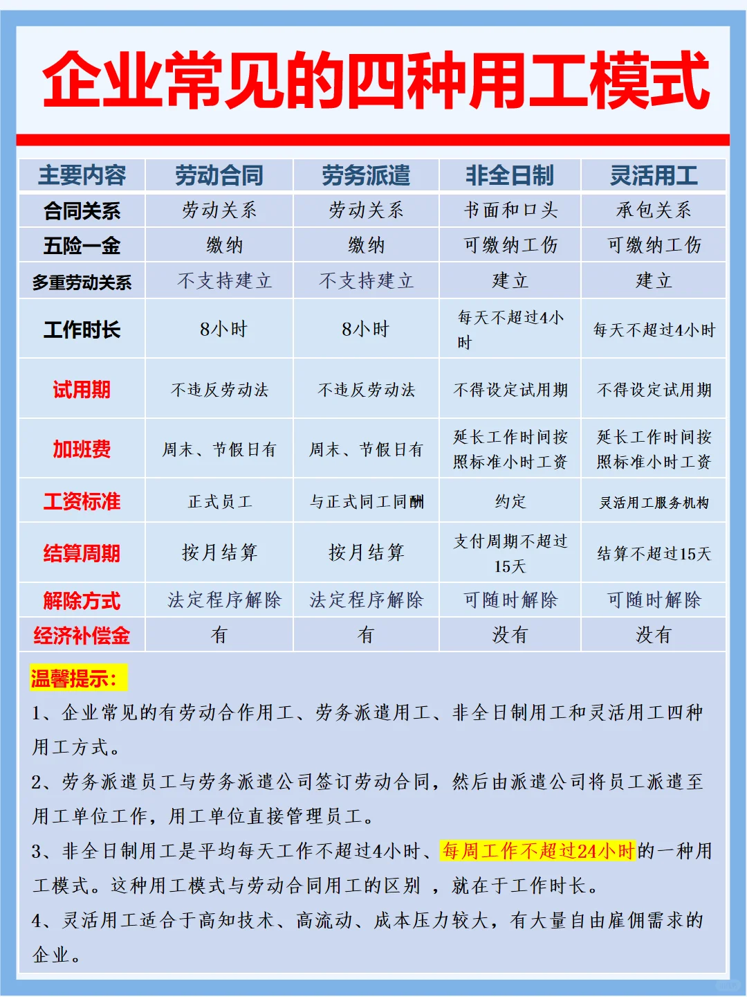 企业常见的四种用工模式