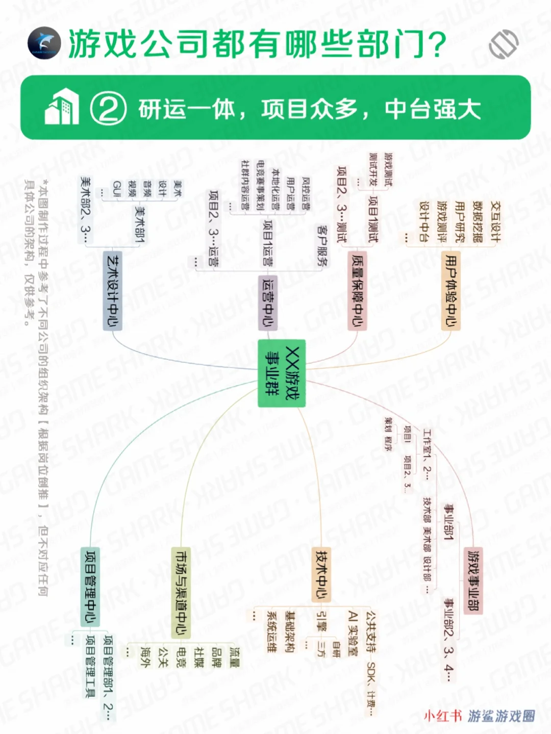 游戏公司都有哪些部门，做什么的