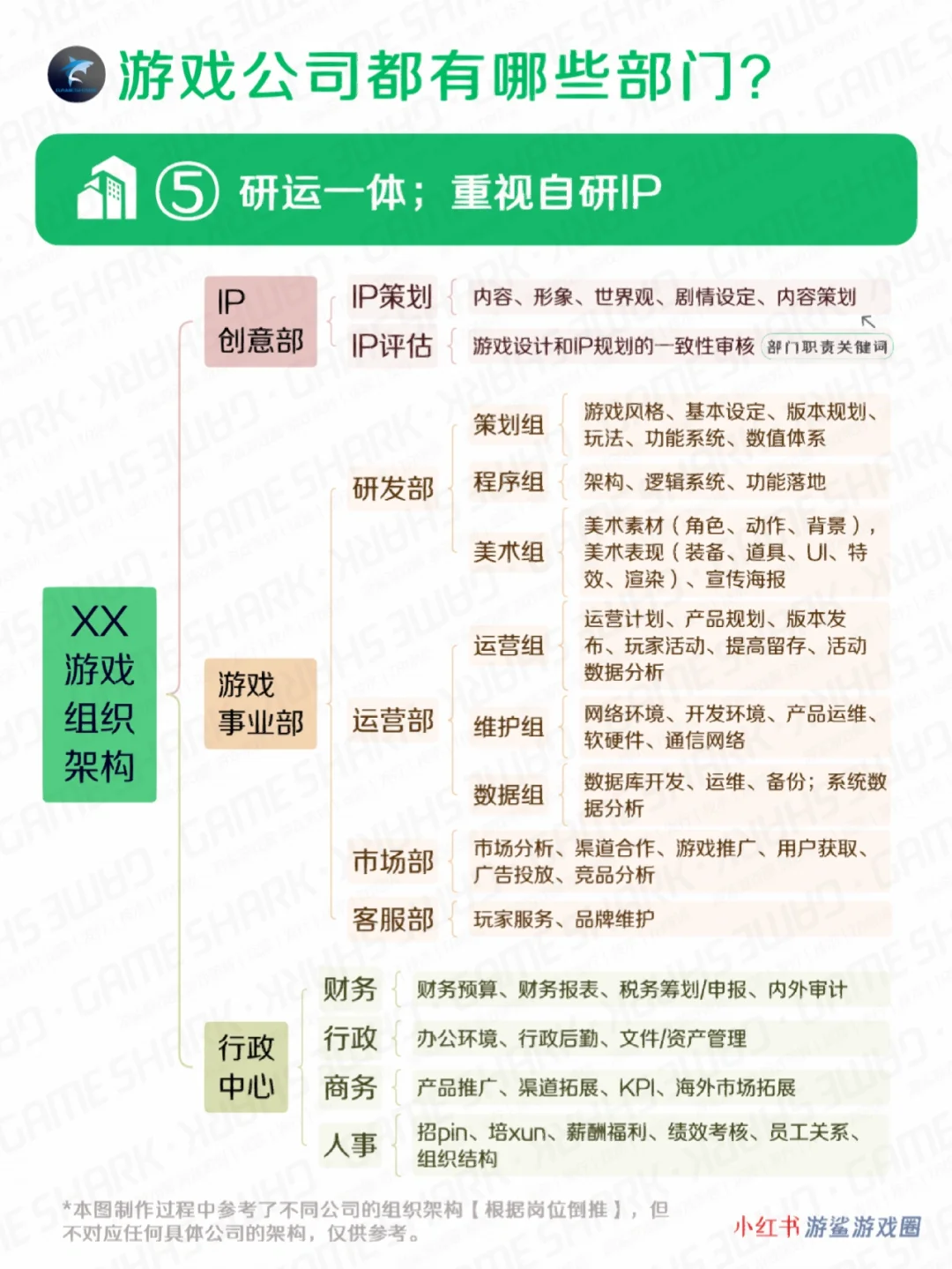 游戏公司都有哪些部门，做什么的