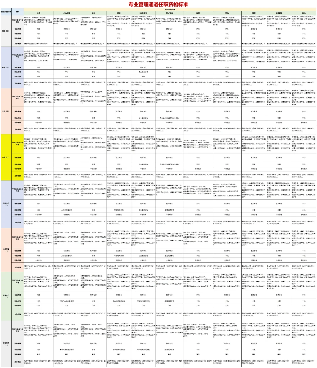 HRD须知❓每个类别层级岗位需要什么样能力
