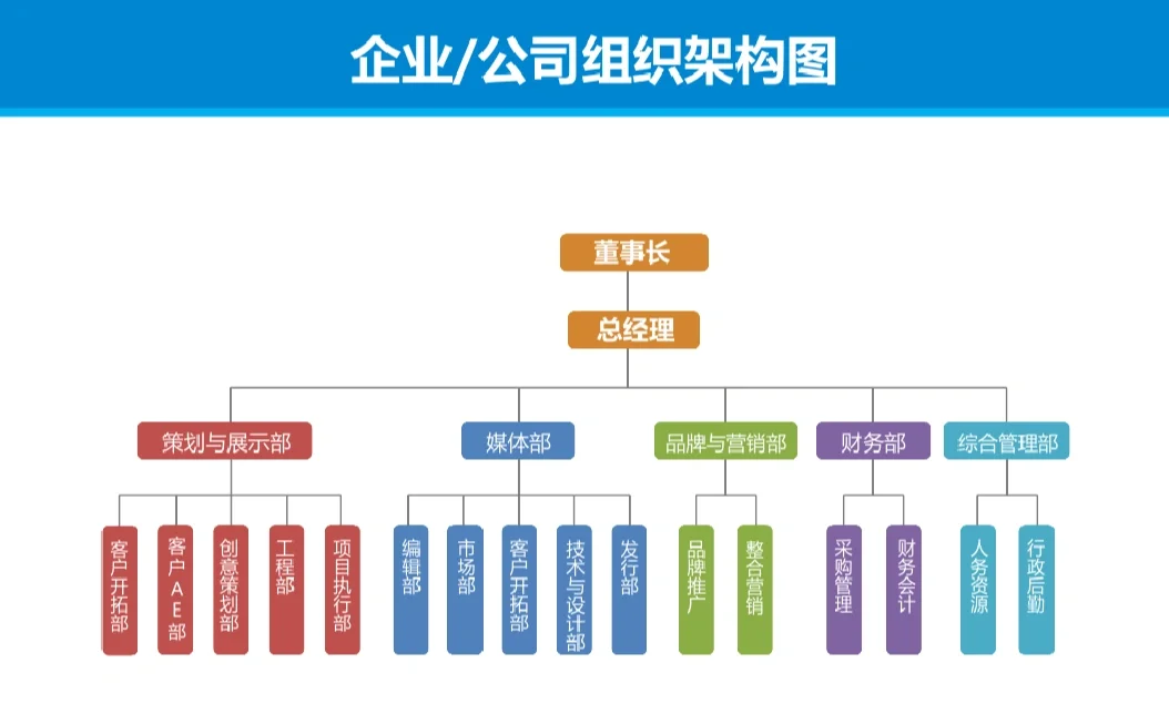 公司组织架构图调整