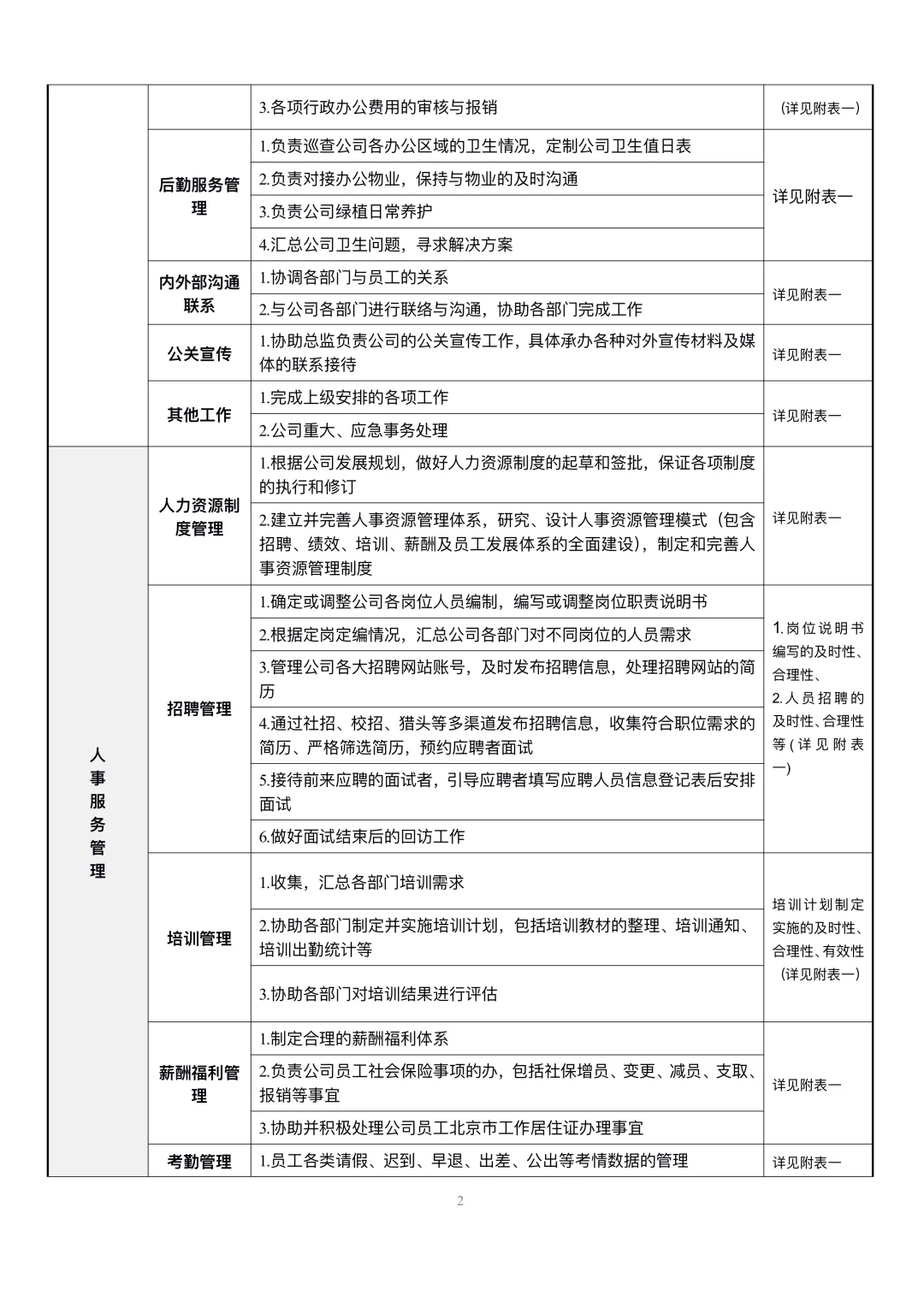 人事行政部岗位职责