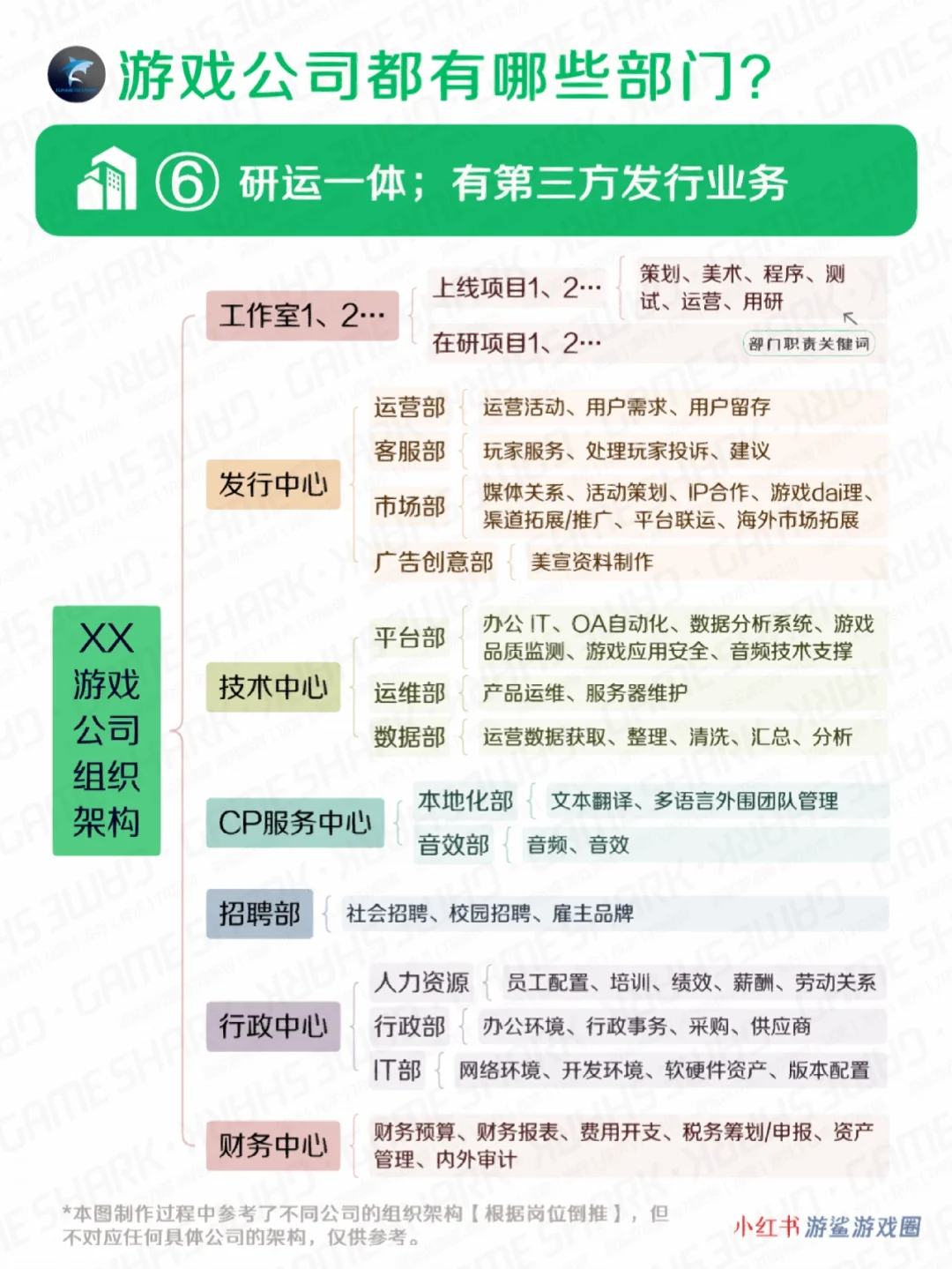 游戏公司都有哪些部门，做什么的
