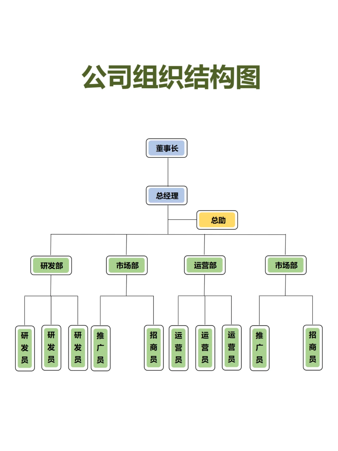 公司组织结构图